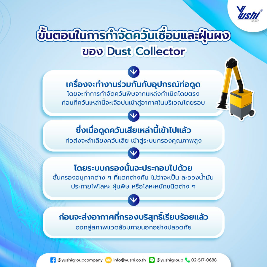 ขั้นตอนในการกำจัดควันเชื่อม และฝุ่นผงของ Dust Collector